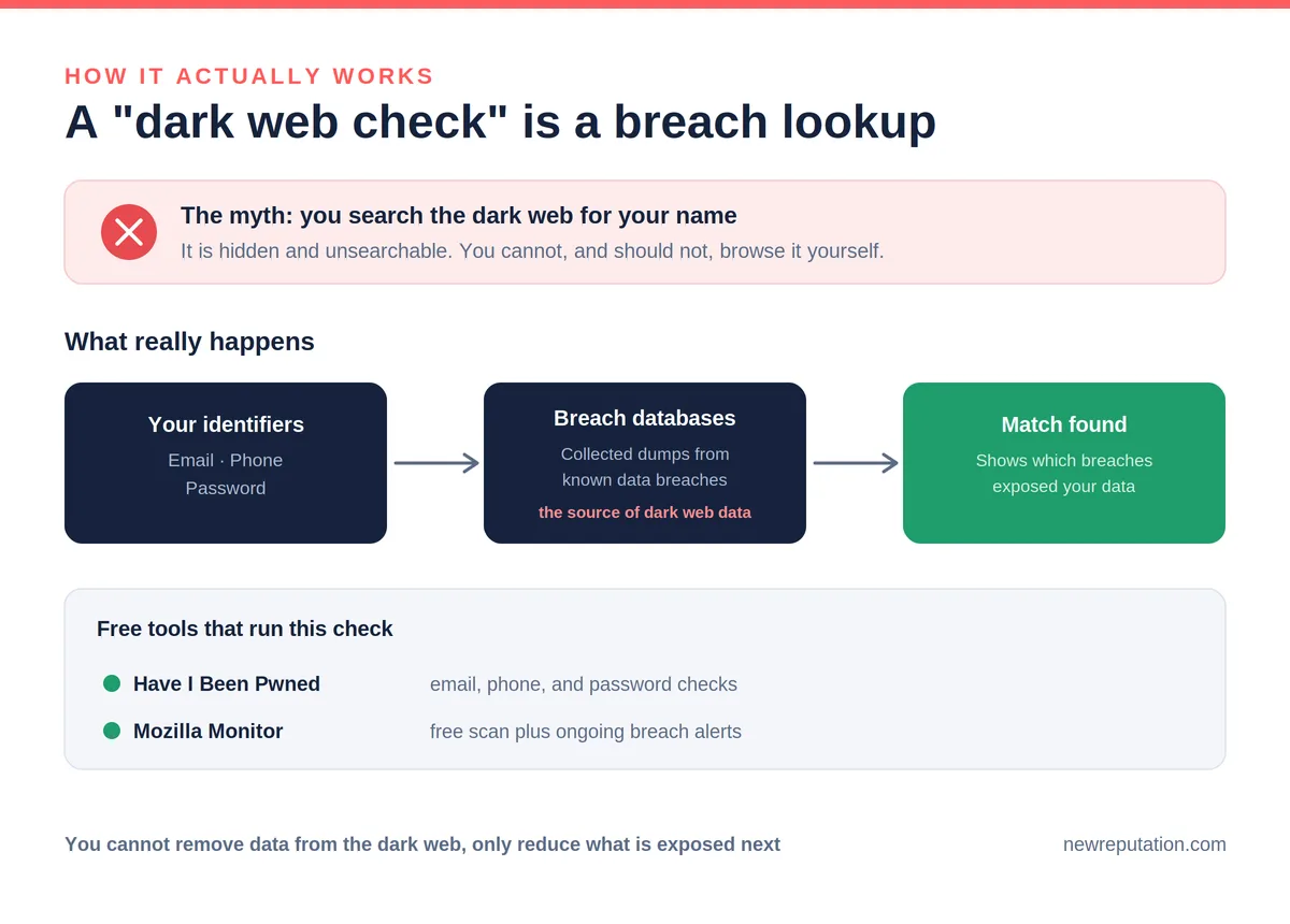 How a dark web check really works: your email, password, and phone are matched against known breach databases rather than searched on the dark web itself